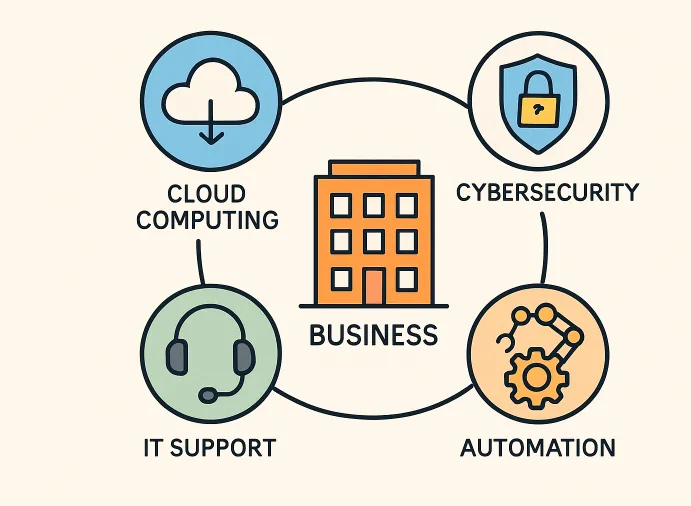 Comprehensive Guide to Modern Business IT Solutions