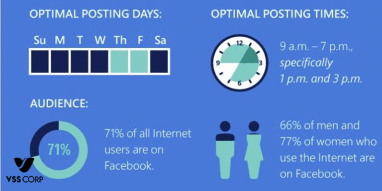Post Timing vs. Post Format – What Matters Most in 2025?